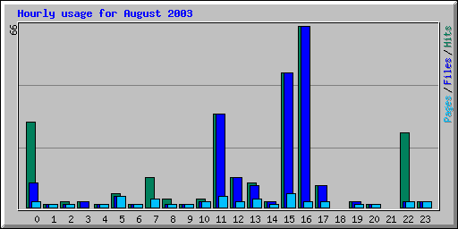 Hourly usage for August 2003